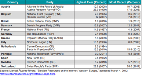 Apoio a partidos de extrema-direita em eleições parlamentares na Europa Ocidental (1980-2011)