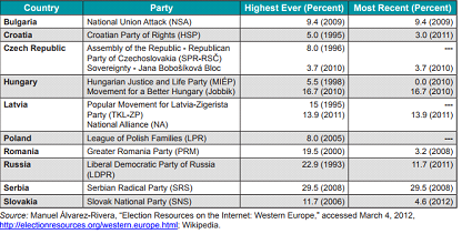 Apoio a partidos de extrema direita em eleições parlamentares na Europa Oriental (1980-2011)