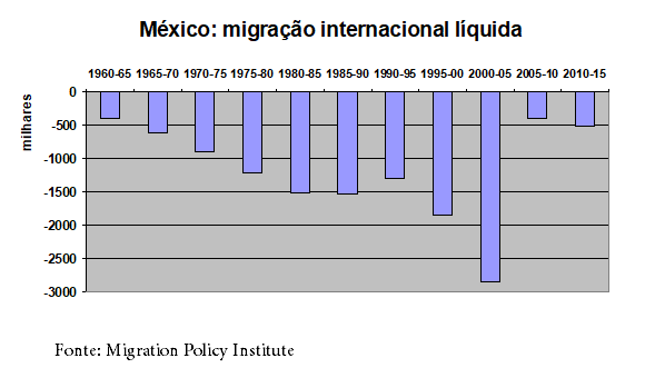 Gráfico: migração internacional