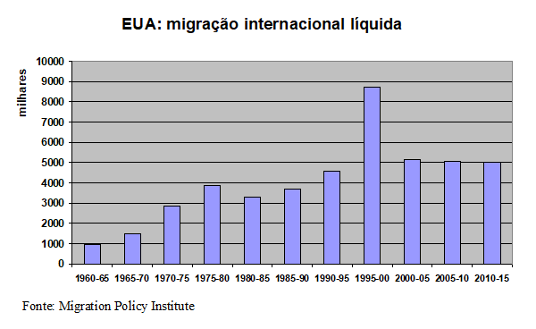 Gráfico: migração EUA