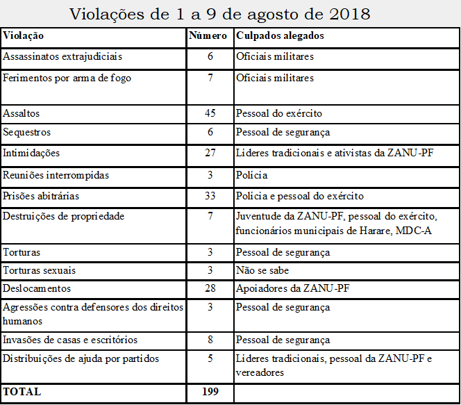 Tabela de violações cometidas no Zimbábue por forças de segurança