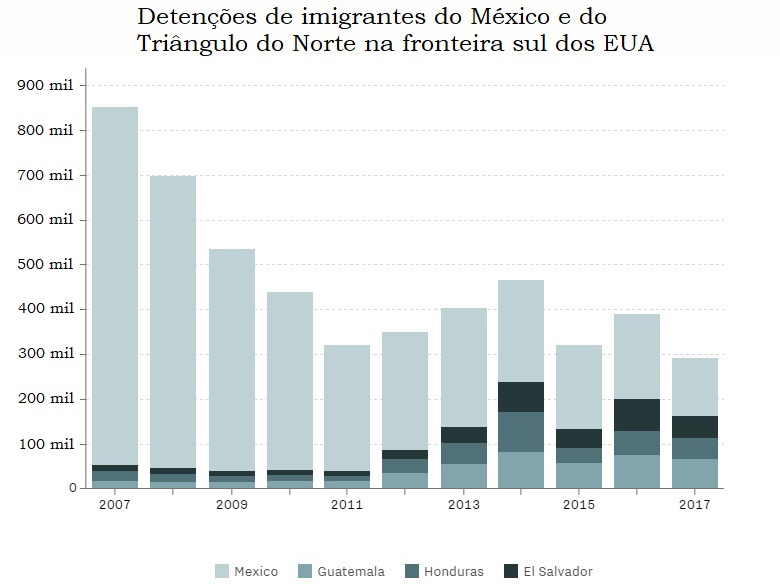 Detenções de imigrantes no México