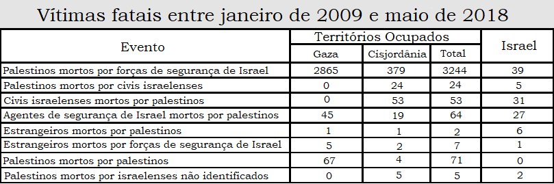 ISRAEL/PALESTINA, DO "COMBATE" AO "PEGA-VARETAS"