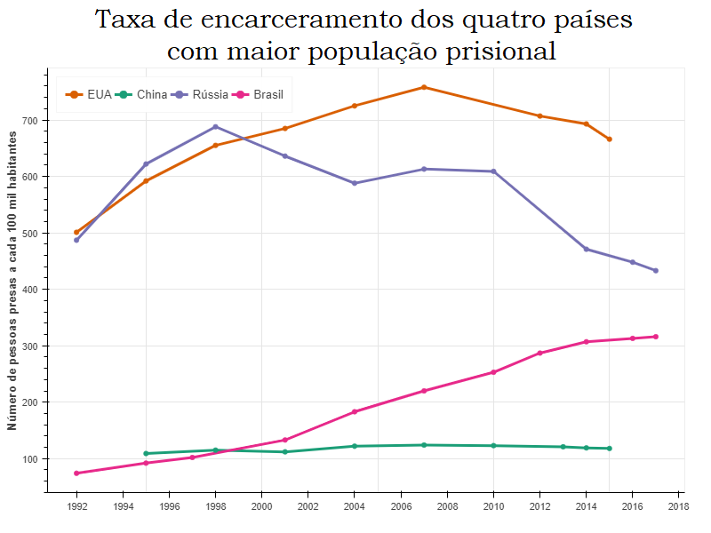 Taxa de encarceramento