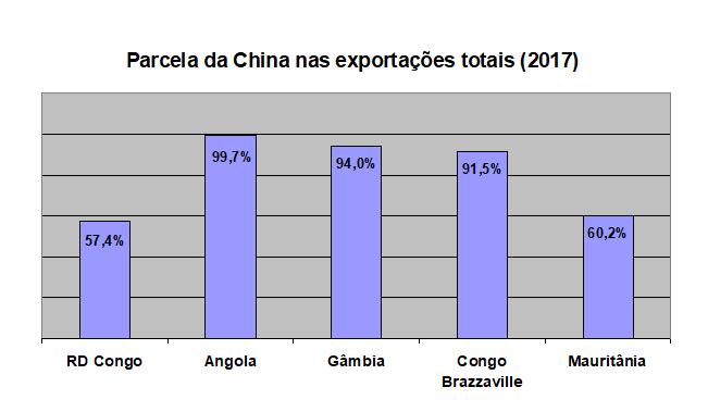 Exportação de minério das minas do Congo e outros países africanos para a China
