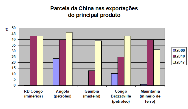 Parcela da China em exportações africanos, as minas do Congo são a maior receita do país