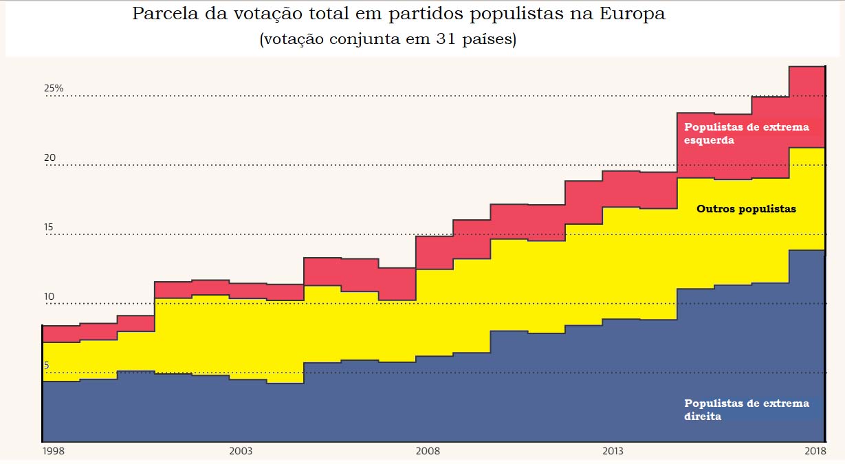 Tabela: votação total em partidos populistas na Europa