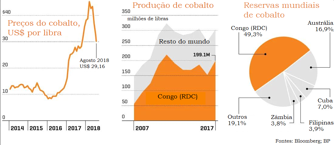 Cobalto do Congo
