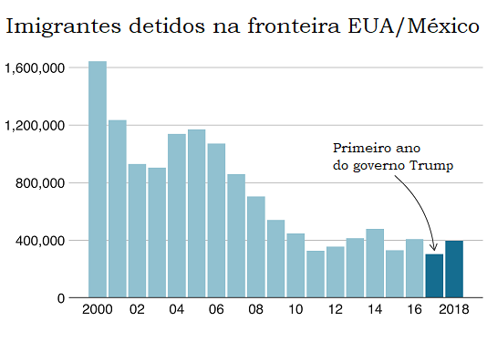 Imigrantes detidos na fronteira dos EUA