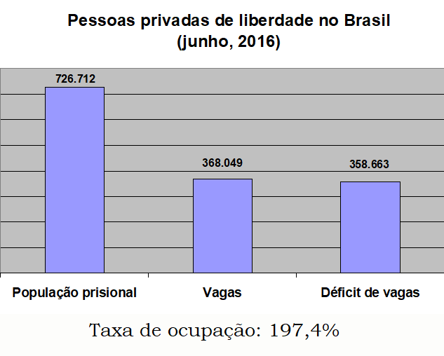 Pessoas privadas de liberdade no Brasil