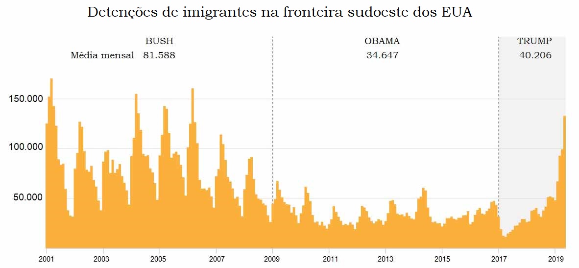 Detenções de imigrantes na fronteira sudoeste dos EUA