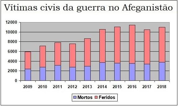 Vítimas civis no Afeganistão