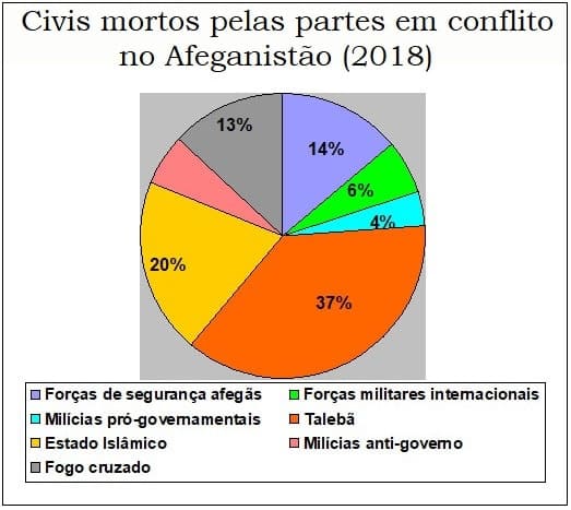 Civis mortos pelas partes em conflito no afeganistão