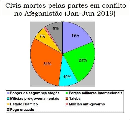 Fonte: UN Assistance Mission in Afghanistan, 2019