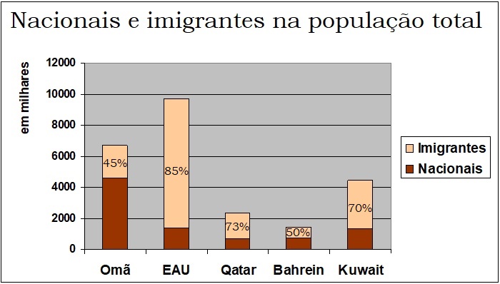 Imigrantes no Oriente Médio