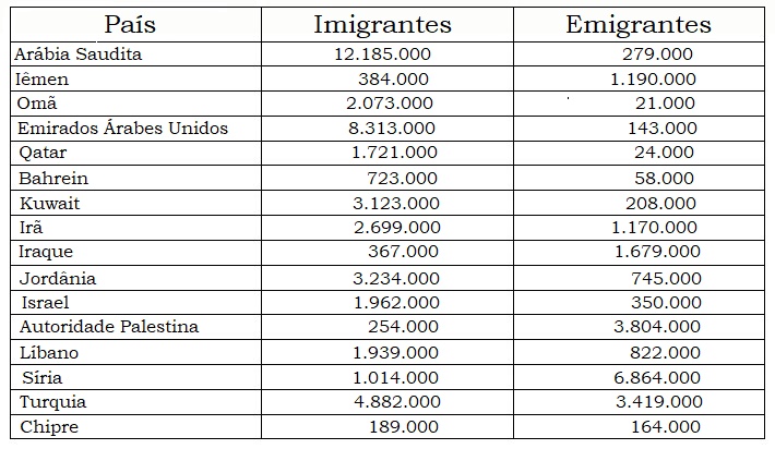 Imigração no Oriente Médio 2017 - Fluxo de entrada e saída