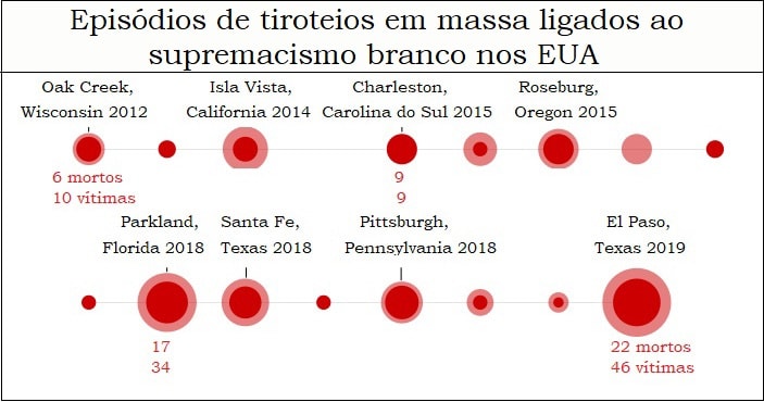 tabela de atentados ligados ao supremacismo branco