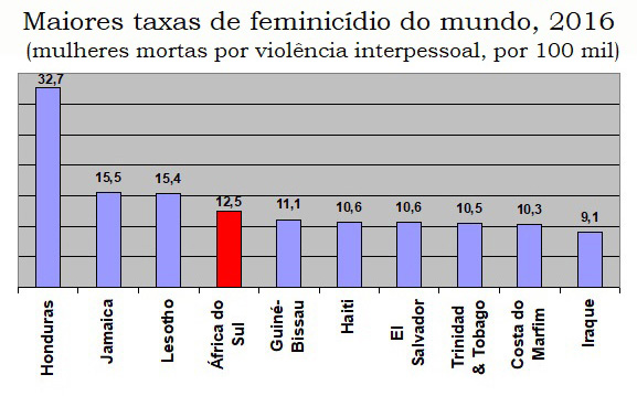 Maiores taxas de violência contra a mulher no mundo