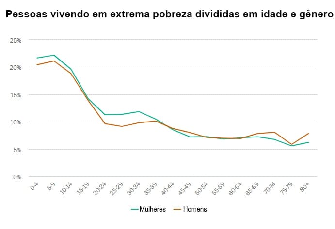 Pessoas vivendo em extrema pobreza divididas em idade e gênero