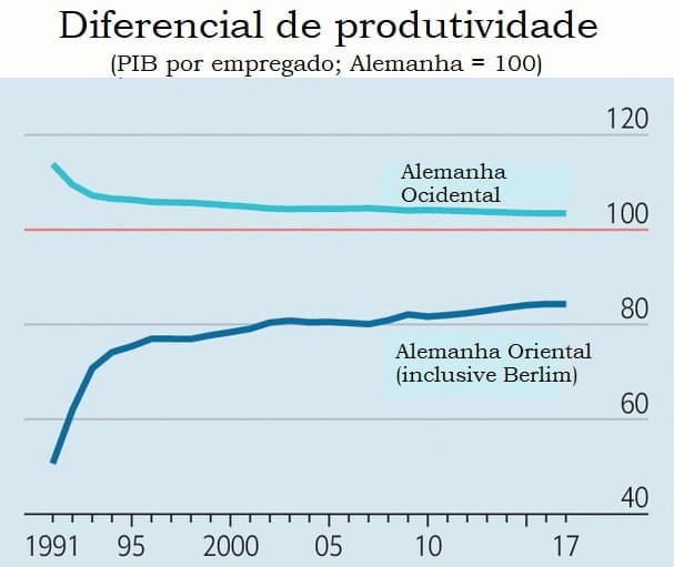 Diferença de produtividade da Alemanha Oriental e Alemanha Ocidental