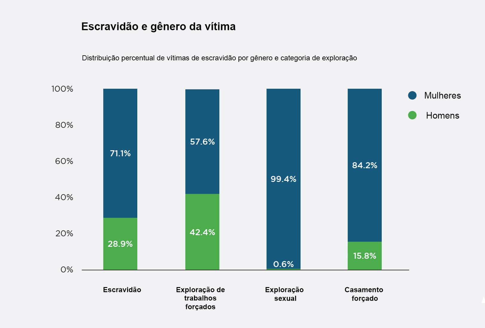 Escravidão e gênero da vítima