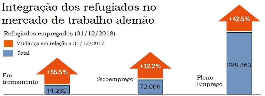 Gráfico sobre inserção dos refugiados no mercado de trabalho