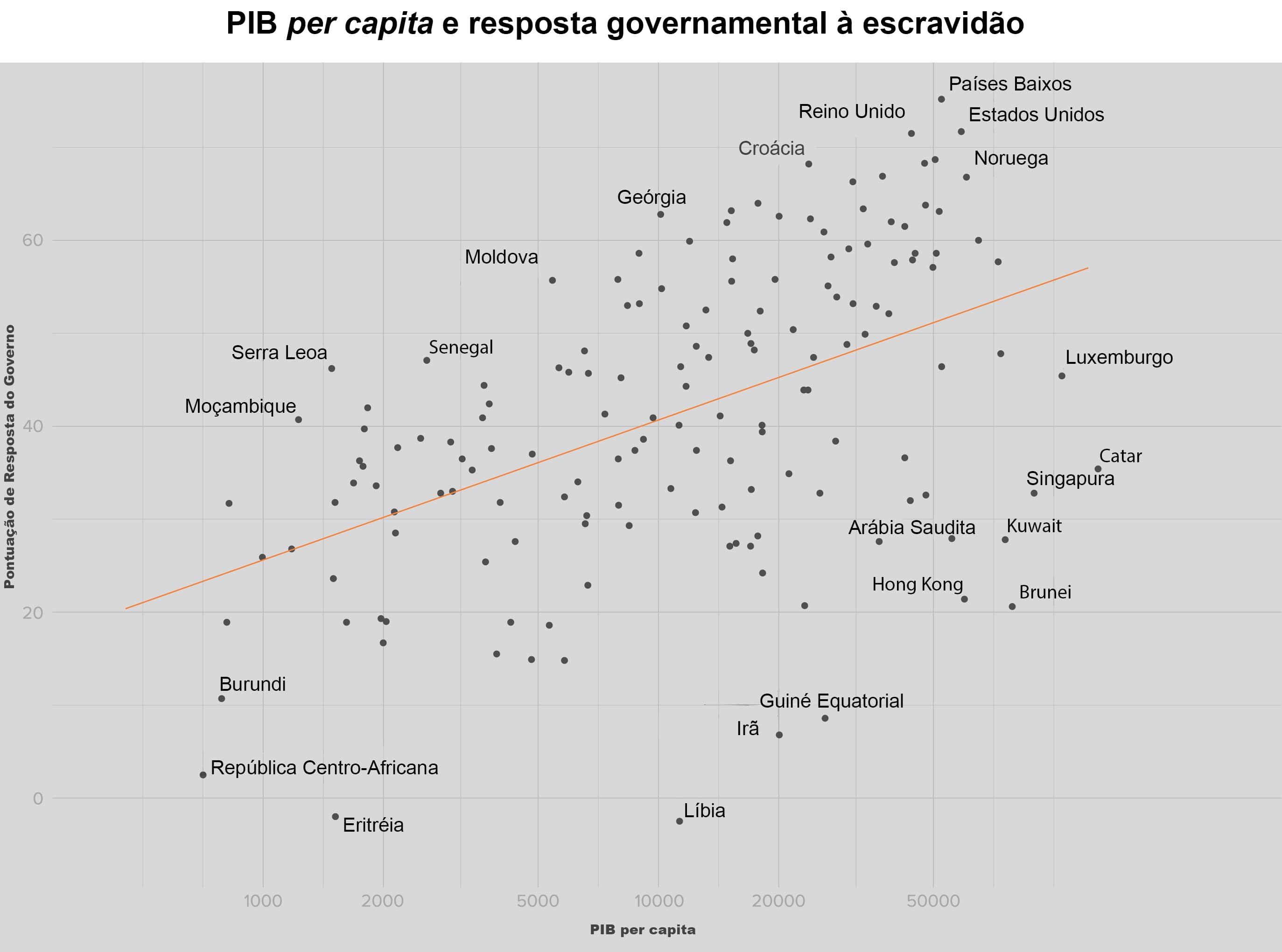 PIB per capita e resposta governamental à escravidão
