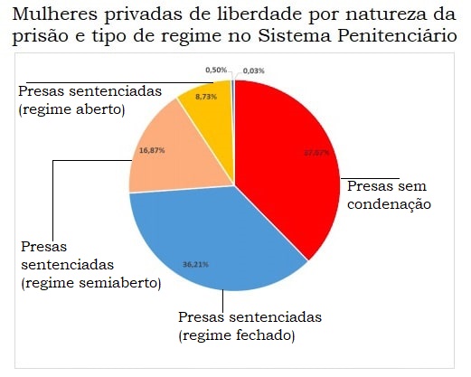 Mulheres provadas de liberdade por natureza da prisão e regime prisional