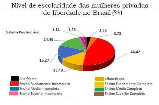 Escolaridade da população carcerária feminina