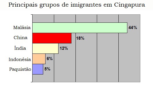 Gráfico de origem dos imigrantes