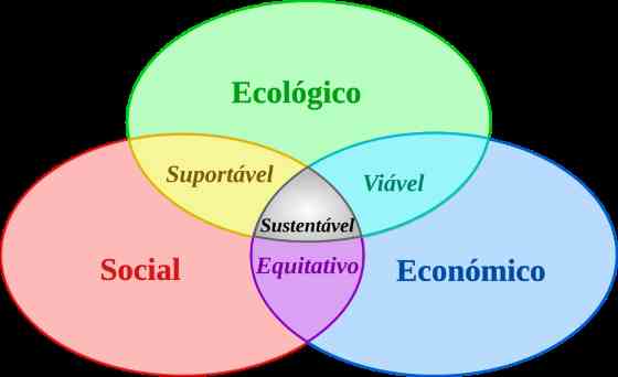 Modelo gráfico do "desenvolvimento sustentável"